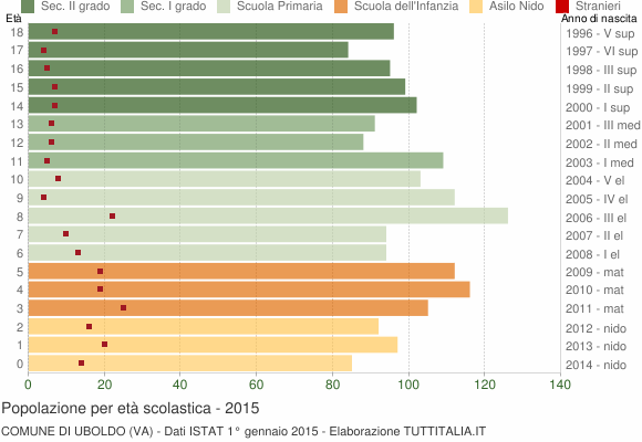 Grafico Popolazione in età scolastica - Uboldo 2015