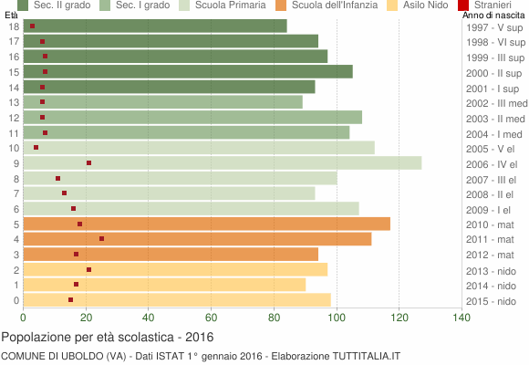 Grafico Popolazione in età scolastica - Uboldo 2016