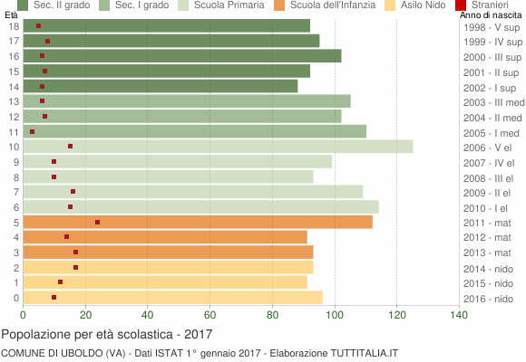 Grafico Popolazione in età scolastica - Uboldo 2017