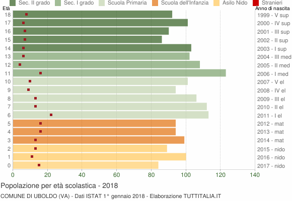 Grafico Popolazione in età scolastica - Uboldo 2018