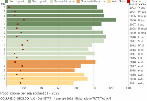Grafico Popolazione in età scolastica - Uboldo 2022