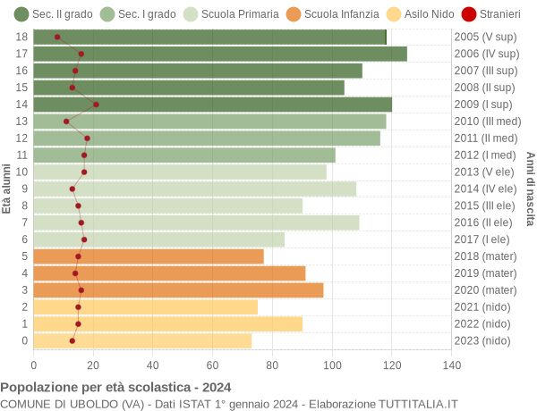 Grafico Popolazione in età scolastica - Uboldo 2024