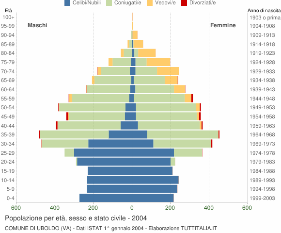 Grafico Popolazione per età, sesso e stato civile Comune di Uboldo (VA)