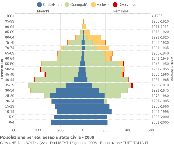 Grafico Popolazione per età, sesso e stato civile Comune di Uboldo (VA)