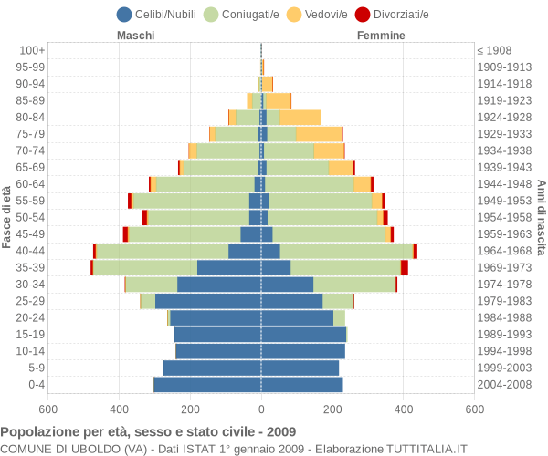 Grafico Popolazione per età, sesso e stato civile Comune di Uboldo (VA)