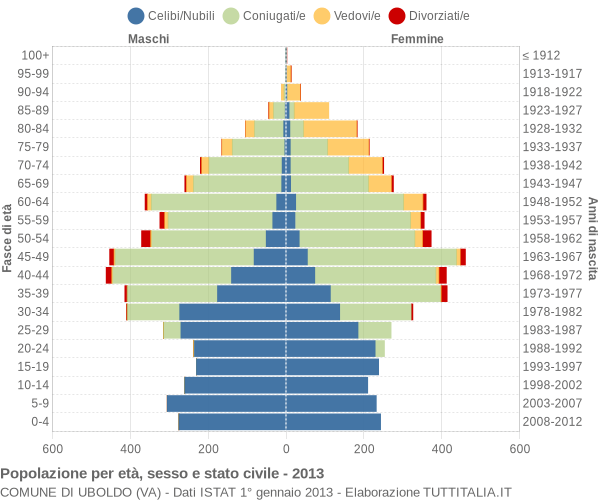 Grafico Popolazione per età, sesso e stato civile Comune di Uboldo (VA)