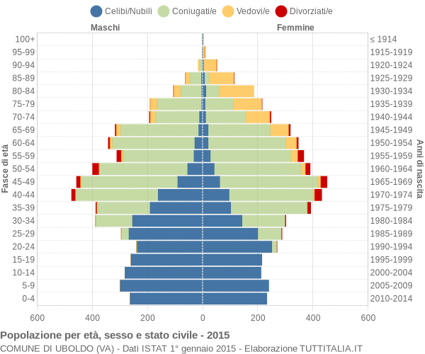 Grafico Popolazione per età, sesso e stato civile Comune di Uboldo (VA)