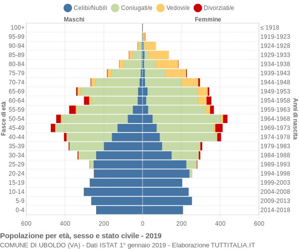 Grafico Popolazione per età, sesso e stato civile Comune di Uboldo (VA)