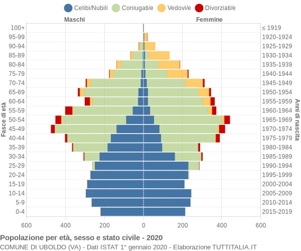 Grafico Popolazione per età, sesso e stato civile Comune di Uboldo (VA)