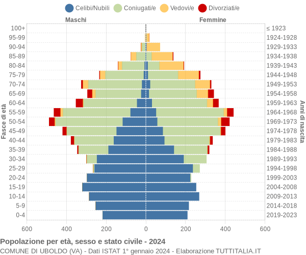 Grafico Popolazione per età, sesso e stato civile Comune di Uboldo (VA)