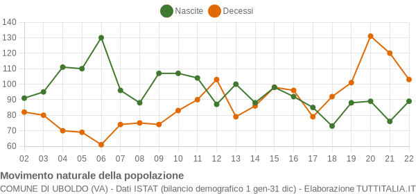 Grafico movimento naturale della popolazione Comune di Uboldo (VA)