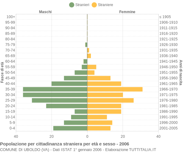 Grafico cittadini stranieri - Uboldo 2006