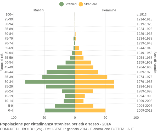 Grafico cittadini stranieri - Uboldo 2014