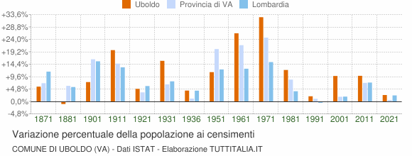 Grafico variazione percentuale della popolazione Comune di Uboldo (VA)