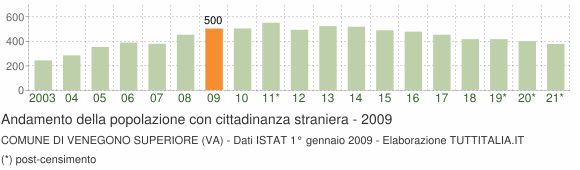 Grafico andamento popolazione stranieri Comune di Venegono Superiore (VA)