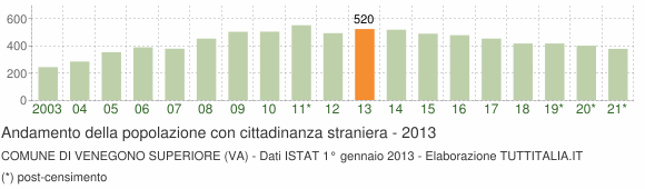 Grafico andamento popolazione stranieri Comune di Venegono Superiore (VA)