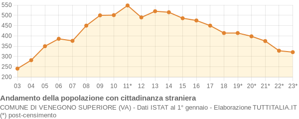 Andamento popolazione stranieri Comune di Venegono Superiore (VA)