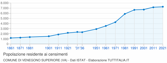 Grafico andamento storico popolazione Comune di Venegono Superiore (VA)
