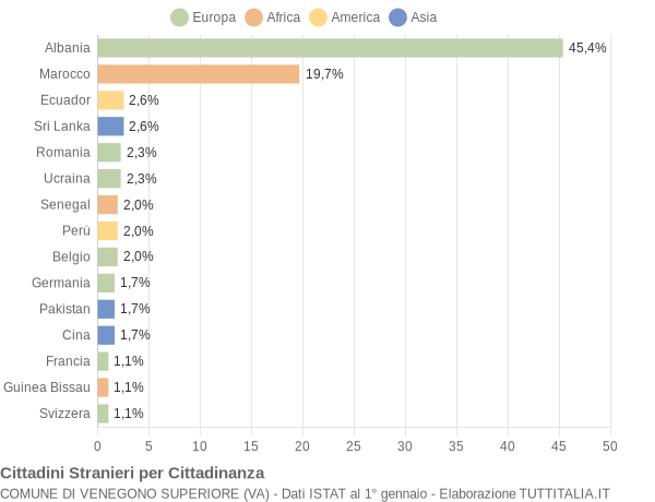 Grafico cittadinanza stranieri - Venegono Superiore 2005