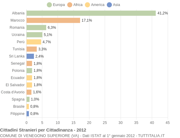 Grafico cittadinanza stranieri - Venegono Superiore 2012