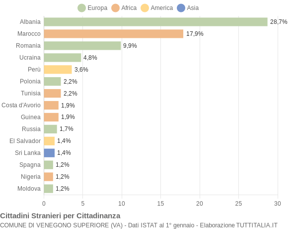 Grafico cittadinanza stranieri - Venegono Superiore 2018