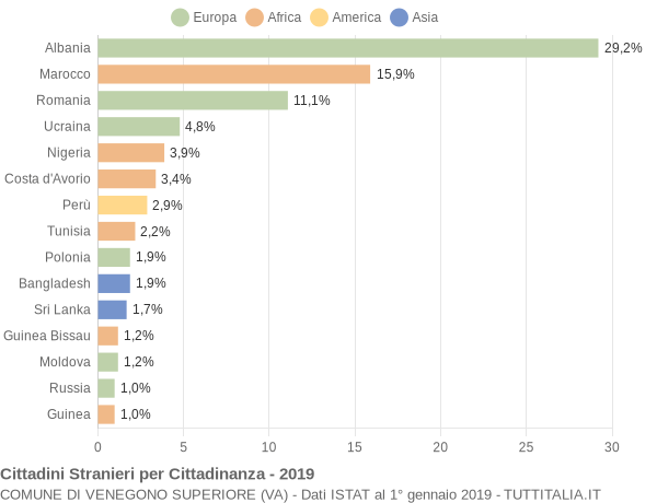 Grafico cittadinanza stranieri - Venegono Superiore 2019