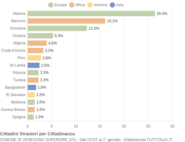 Grafico cittadinanza stranieri - Venegono Superiore 2020