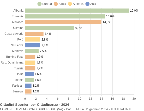 Grafico cittadinanza stranieri - Venegono Superiore 2024