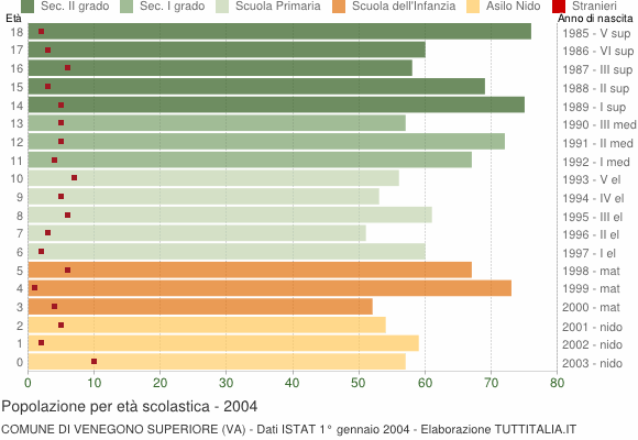 Grafico Popolazione in età scolastica - Venegono Superiore 2004