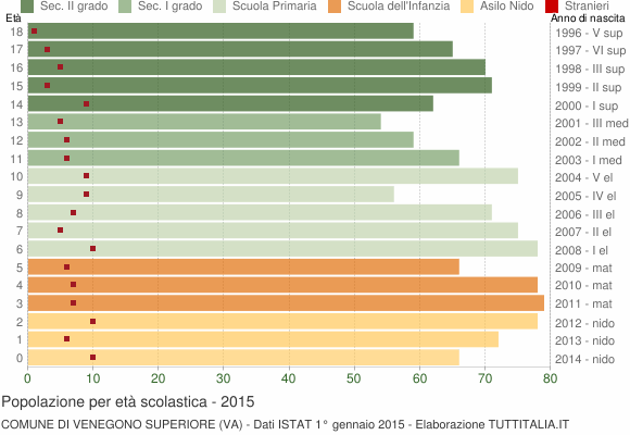 Grafico Popolazione in età scolastica - Venegono Superiore 2015