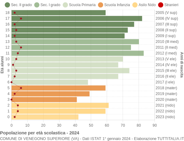 Grafico Popolazione in età scolastica - Venegono Superiore 2024