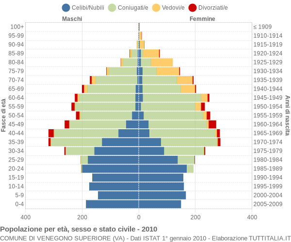 Grafico Popolazione per età, sesso e stato civile Comune di Venegono Superiore (VA)