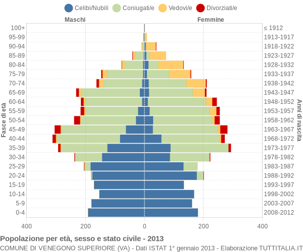 Grafico Popolazione per età, sesso e stato civile Comune di Venegono Superiore (VA)