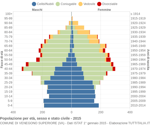 Grafico Popolazione per età, sesso e stato civile Comune di Venegono Superiore (VA)