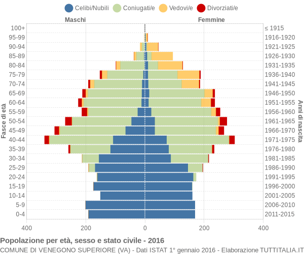 Grafico Popolazione per età, sesso e stato civile Comune di Venegono Superiore (VA)