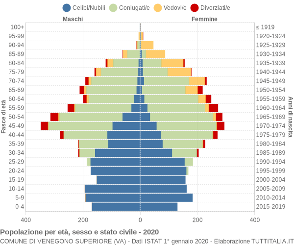 Grafico Popolazione per età, sesso e stato civile Comune di Venegono Superiore (VA)