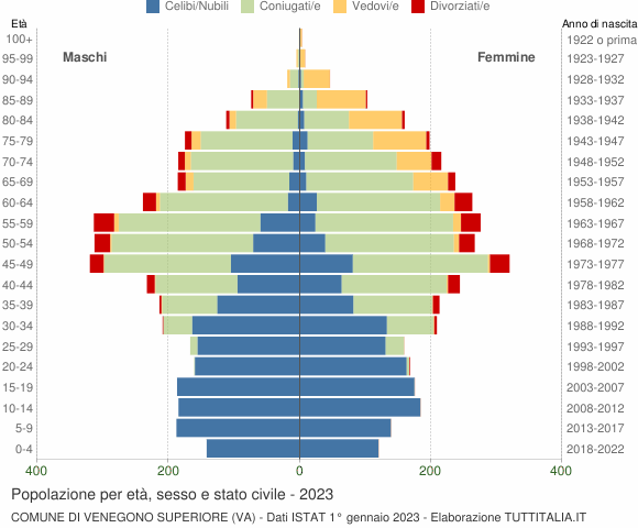 Grafico Popolazione per età, sesso e stato civile Comune di Venegono Superiore (VA)