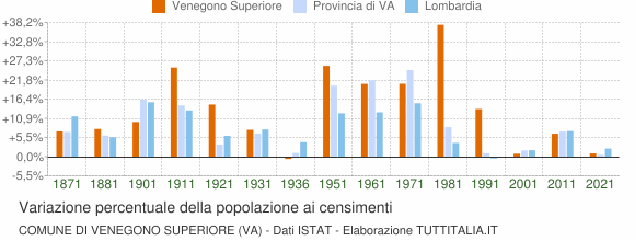 Grafico variazione percentuale della popolazione Comune di Venegono Superiore (VA)