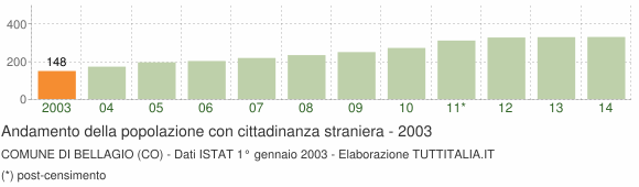 Grafico andamento popolazione stranieri Comune di Bellagio (CO)