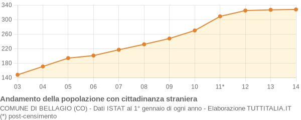 Andamento popolazione stranieri Comune di Bellagio (CO)