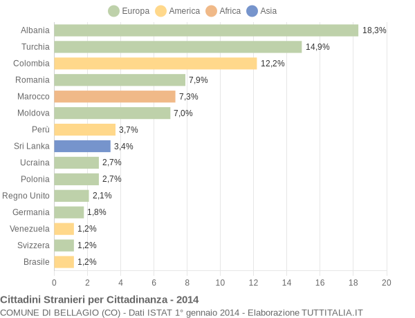 Grafico cittadinanza stranieri - Bellagio 2014