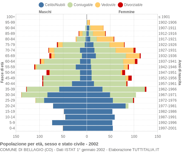 Grafico Popolazione per età, sesso e stato civile Comune di Bellagio (CO)