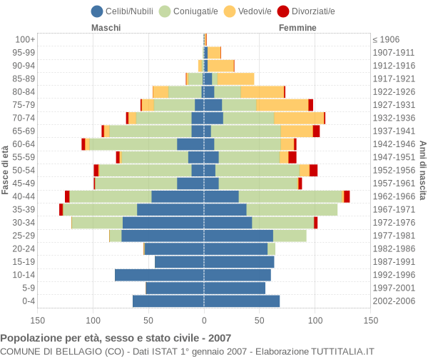 Grafico Popolazione per età, sesso e stato civile Comune di Bellagio (CO)