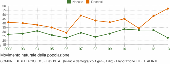 Grafico movimento naturale della popolazione Comune di Bellagio (CO)