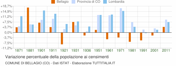 Grafico variazione percentuale della popolazione Comune di Bellagio (CO)