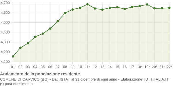 Andamento popolazione Comune di Carvico (BG)