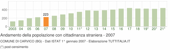 Grafico andamento popolazione stranieri Comune di Carvico (BG)