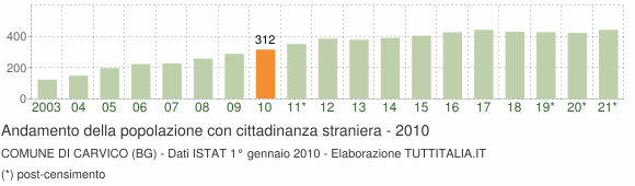Grafico andamento popolazione stranieri Comune di Carvico (BG)