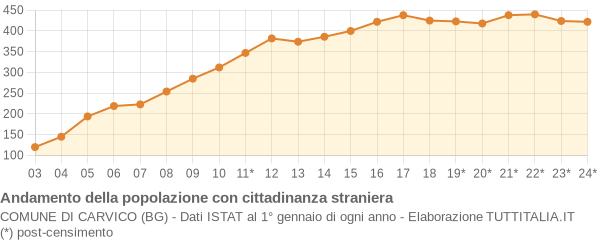 Andamento popolazione stranieri Comune di Carvico (BG)