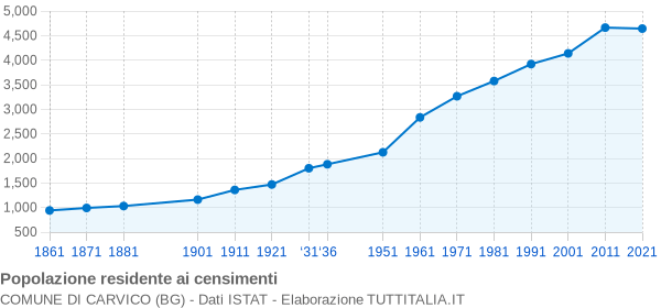 Grafico andamento storico popolazione Comune di Carvico (BG)